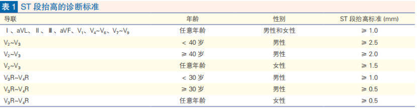 【共识整理】ST段抬高型心肌梗死和6个等危表现的心电图和报告规范