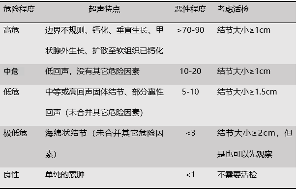 ptc针是什么针甲状腺结节：良性 or 恶性？该如何判读？_https://www.jmylbn.com_新闻资讯_第3张