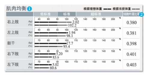 inbody身体水分为什么会少湘雅探“泌” ｜ 一眼看穿“虚胖”和“假瘦”！身体成分全面解读来了！_https://www.jmylbn.com_新闻资讯_第9张