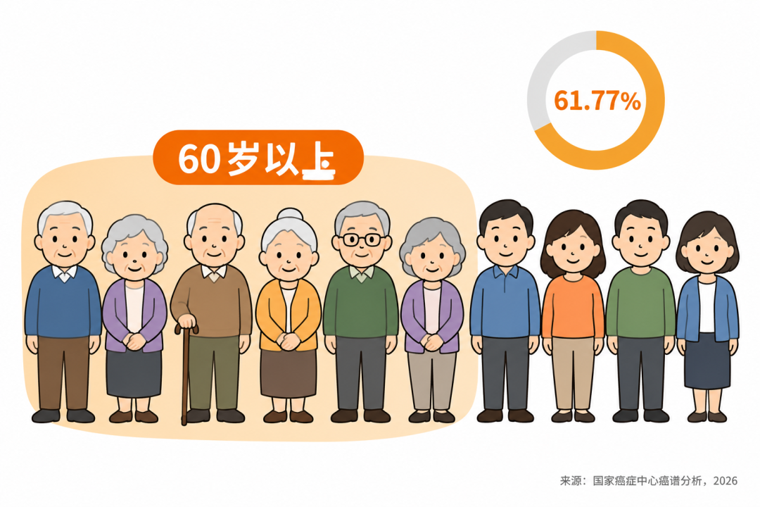 新发癌症里60岁以上占六成多