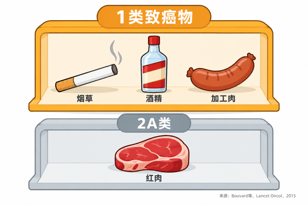 加工肉与烟草酒精同属1类致癌物
