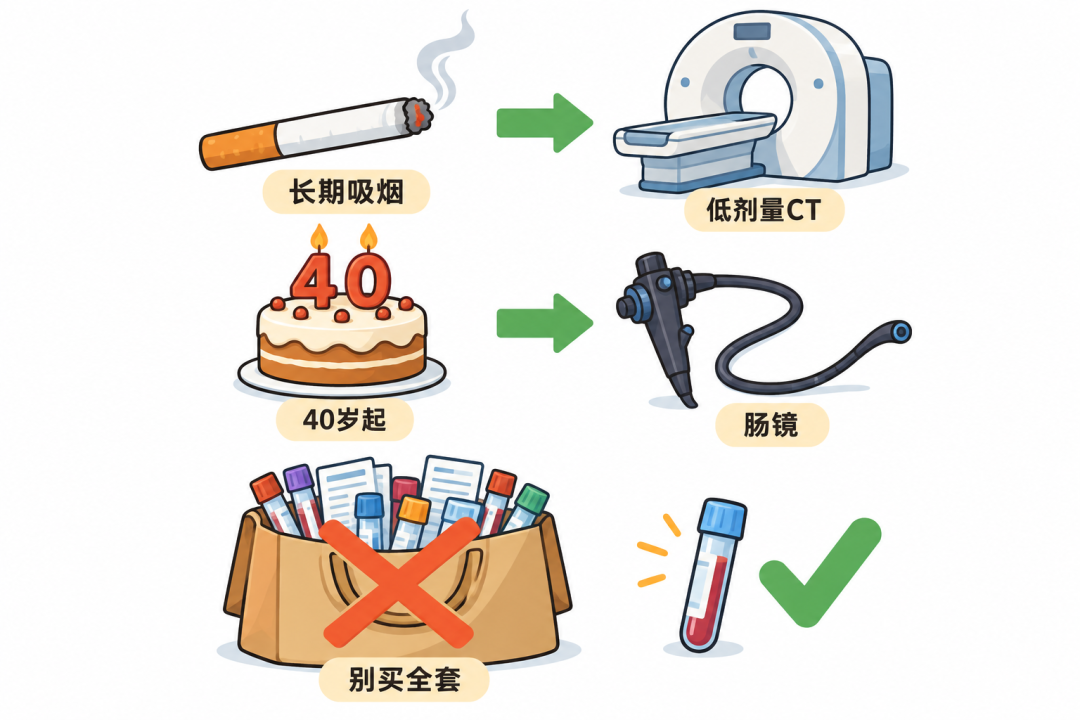 查对项目：长期吸烟查低剂量CT，40岁起做肠镜