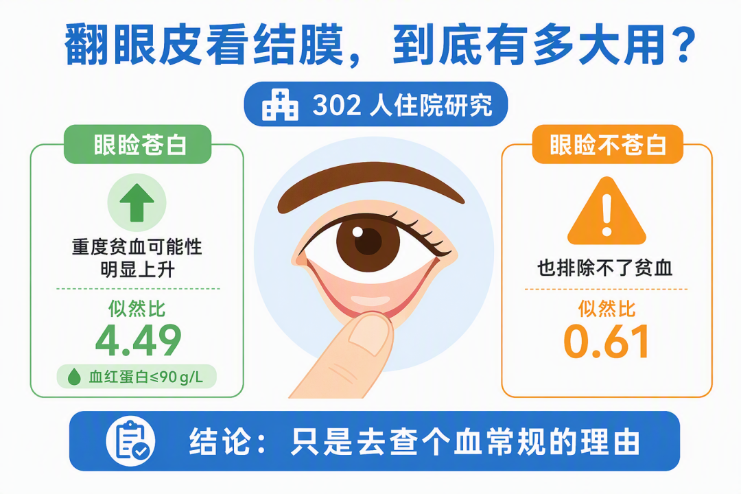 翻眼皮看结膜的似然比