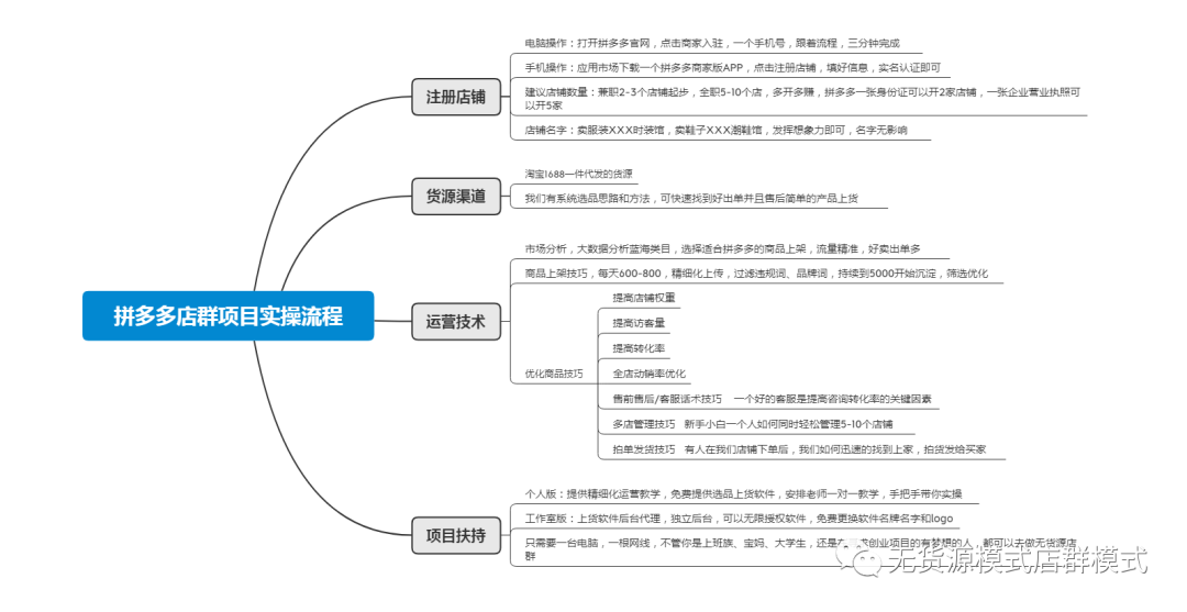 不看后悔（一件代发48个货源网站）拼多多货源一件代发货，拼多多无货源开店步骤，一件代发操作流程，无需发货！，