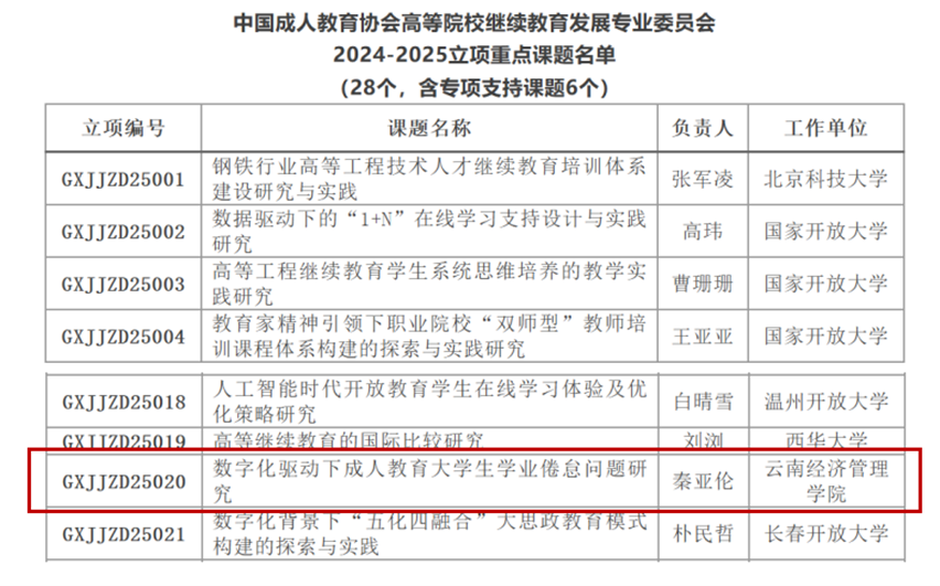 云南经济管理学院继续教育学院获批中国成人教育协会重点课题！ 第 2 张