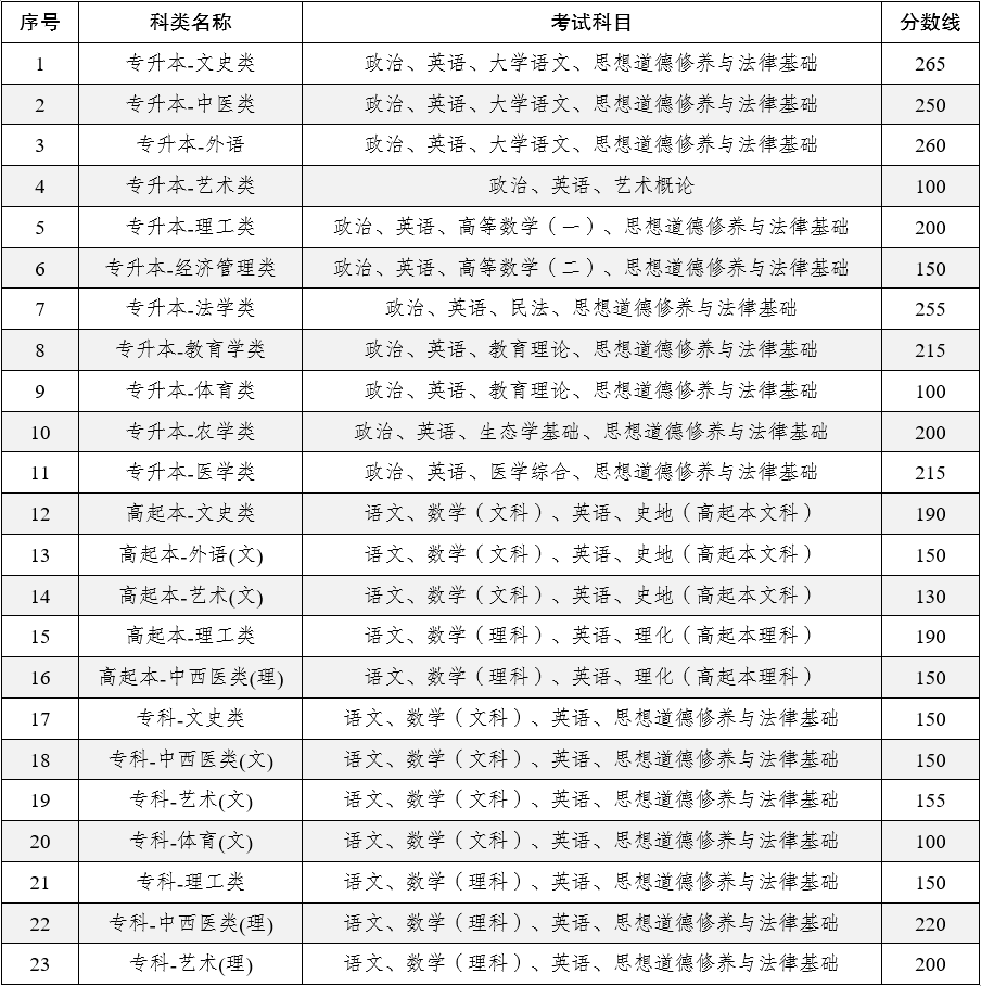 2025年云南省成人高校招生成绩查询方式及最低录取控制分数线
