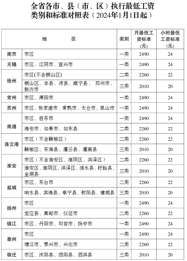 2024年最低工資標準新鮮出爐工資不到這個數違法