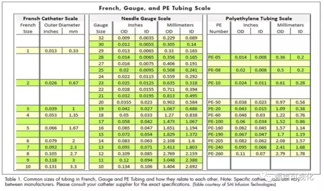 fr导管单位怎么读导管、穿刺针不同单位的尺寸换算_https://www.jmylbn.com_新闻资讯_第2张