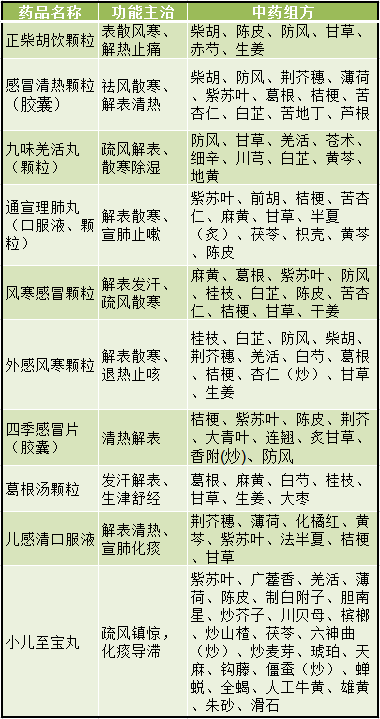 感冒药相克表图片