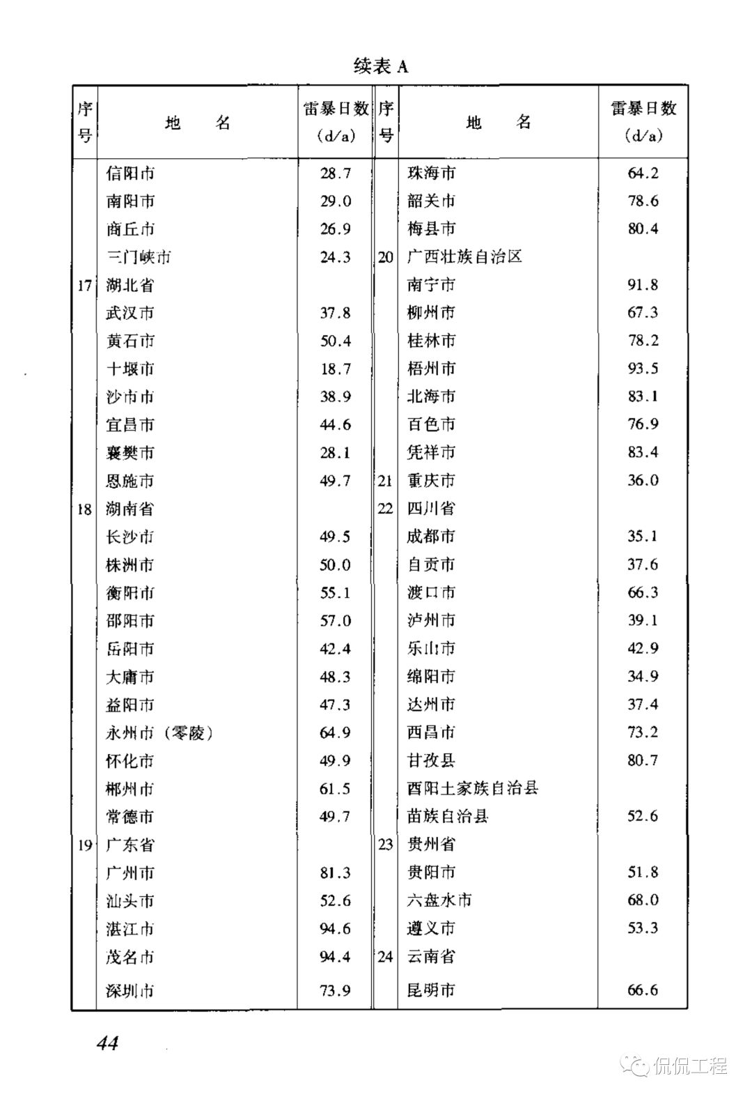 JGJ46-2005施工现场临时用电安全技术规范的图51
