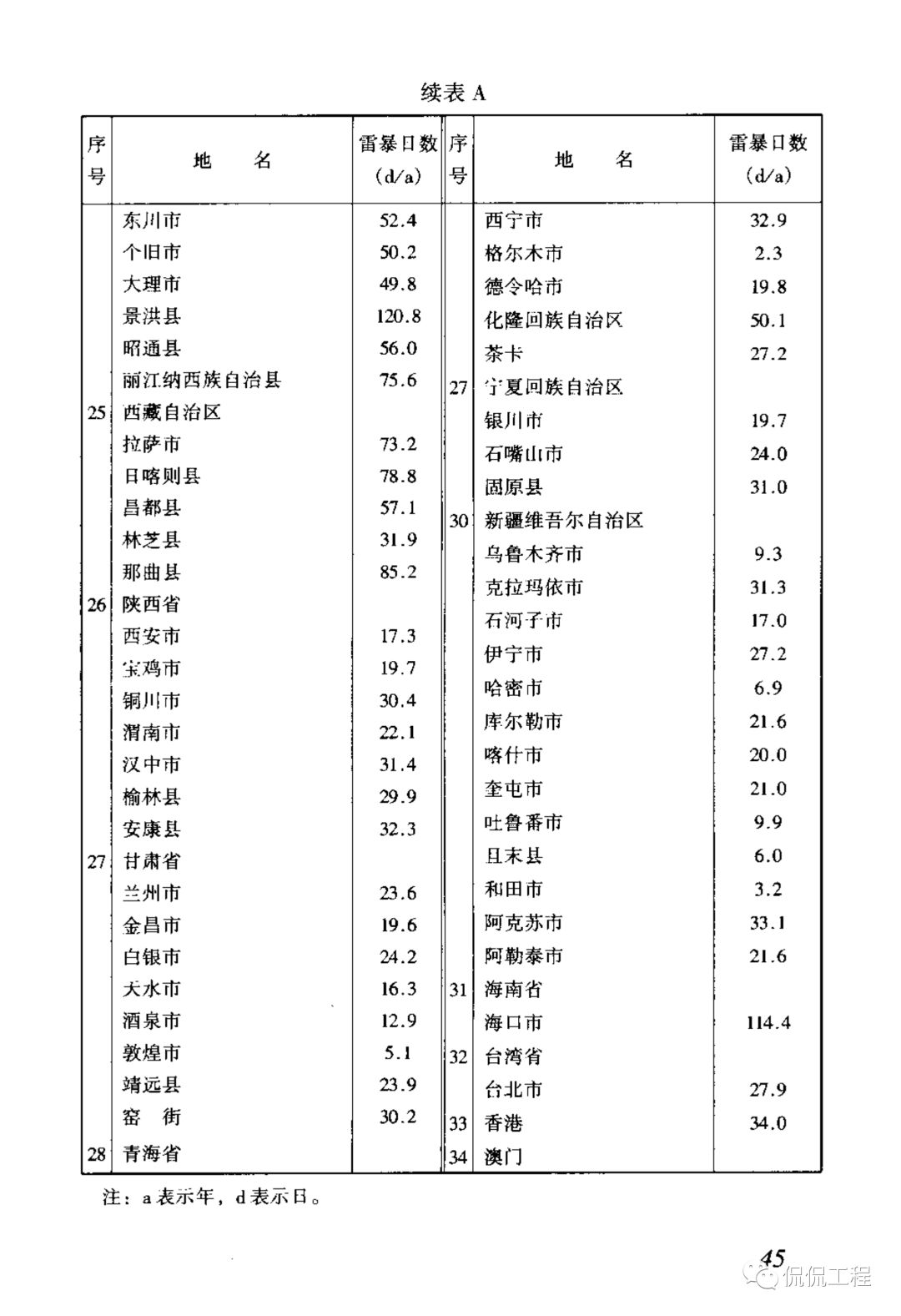 JGJ46-2005施工现场临时用电安全技术规范的图52