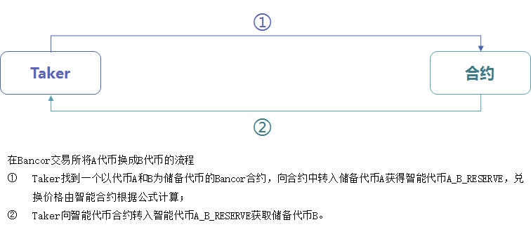 去中心化资产交易：一种新的金融市场模式
