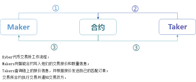 去中心化资产交易：一种新的金融市场模式