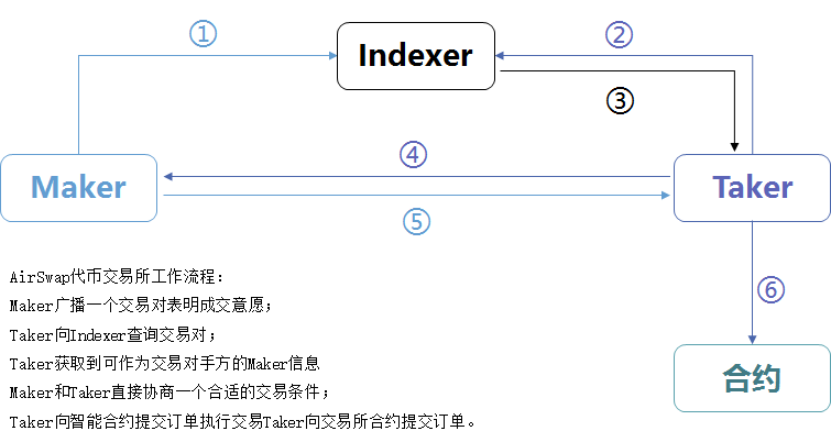 去中心化资产交易：一种新的金融市场模式