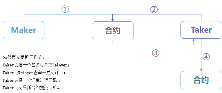 去中心化资产交易：一种新的金融市场模式