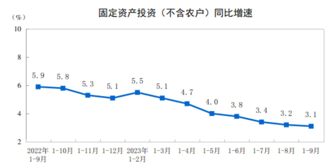 中国经济前三季度增5.2% ，消费明显回升，投资降幅收窄