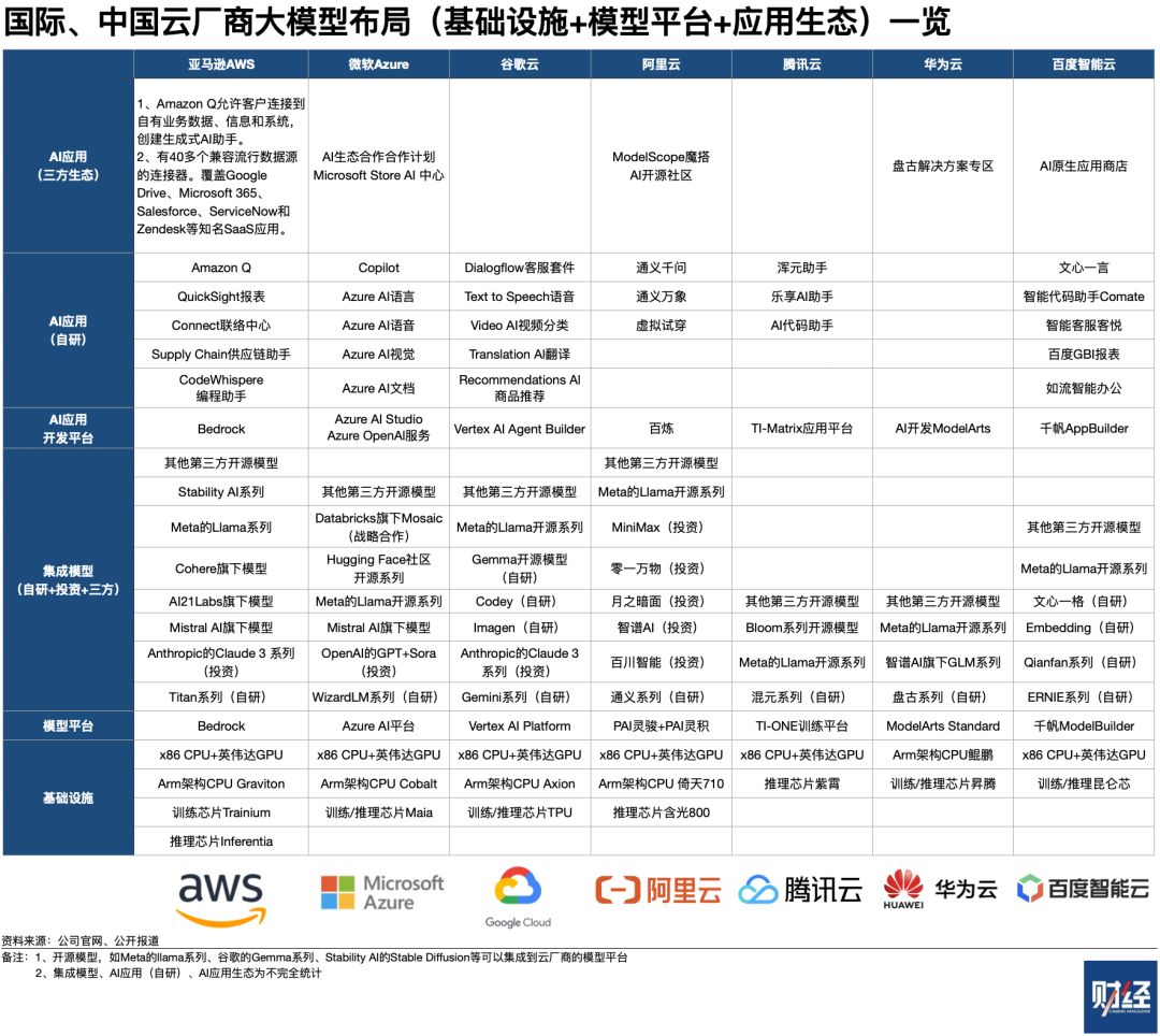 Comparison of Generative AI Strategies Among Chinese and American Cloud Providers