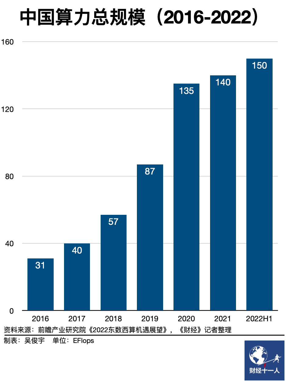 对话｜中国离算力自由还有多远？