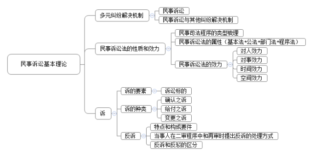 超详细的民诉法思维导图合集