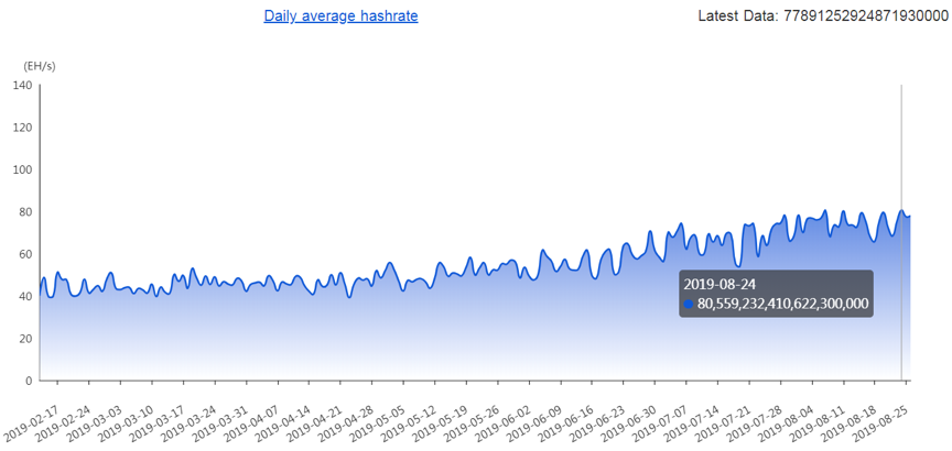 



矿圈新资本助推比特币上涨，比特币价格周报
