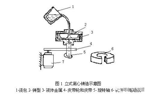离心铸造工艺讲解