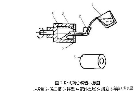 离心铸造工艺讲解的图2