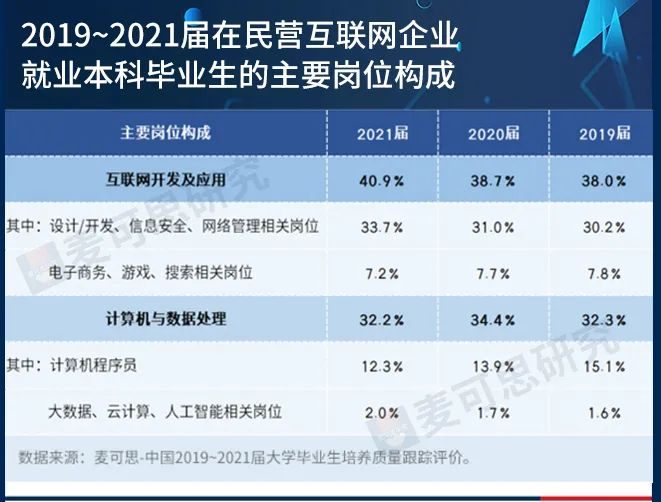 IT行业备受大学毕业生青睐，但薪资优势正在变小！
