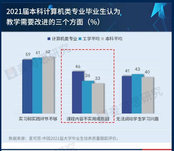 IT行业备受大学毕业生青睐，但薪资优势正在变小！