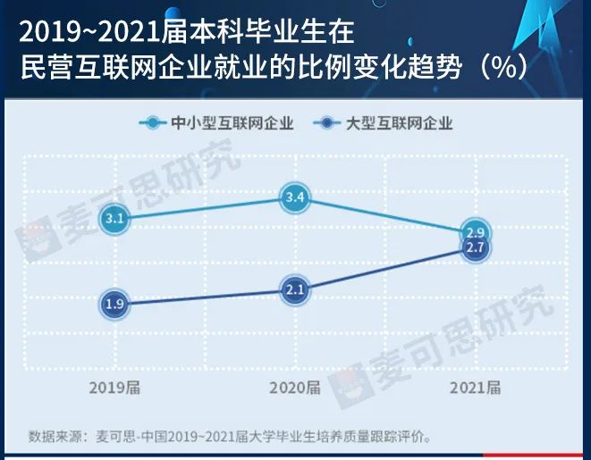 IT行业备受大学毕业生青睐，但薪资优势正在变小！