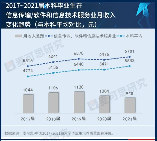 IT行业备受大学毕业生青睐，但薪资优势正在变小！