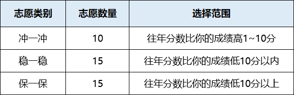 福建本科批填报第一天，考生问最多的15个问题，答案都在这里……
