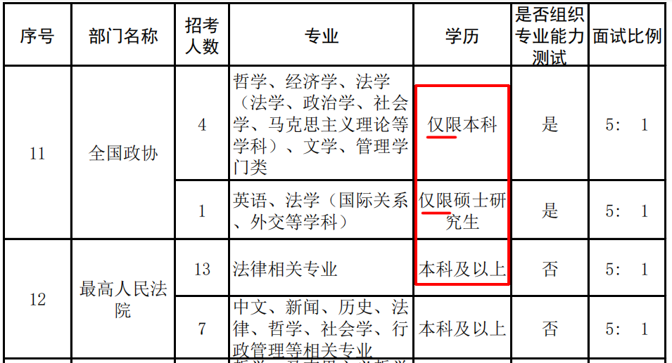 公考“天花板”！中央部委选调生，仅28所大学有推荐资格！