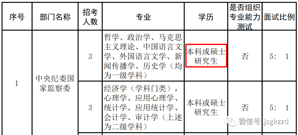 公考“天花板”！中央部委选调生，仅28所大学有推荐资格！