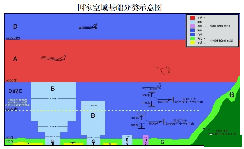 国家空域基础分类示意图