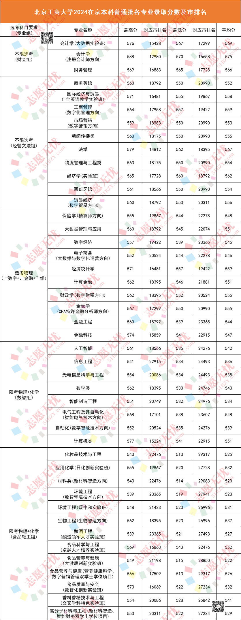 工商的录取分数线_工商大学录取分数线是多少_2024年北京工商大学录取分数线(2024各省份录取分数线及位次排名)