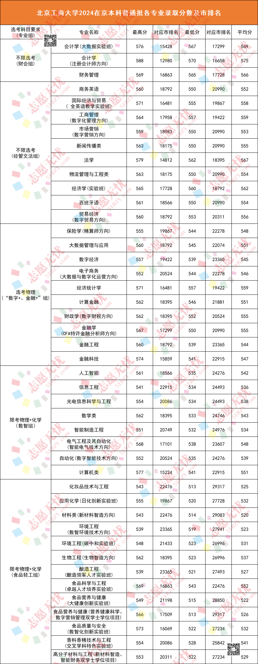 工商的錄取分?jǐn)?shù)線_工商大學(xué)錄取分?jǐn)?shù)線是多少_2024年北京工商大學(xué)錄取分?jǐn)?shù)線(2024各省份錄取分?jǐn)?shù)線及位次排名)