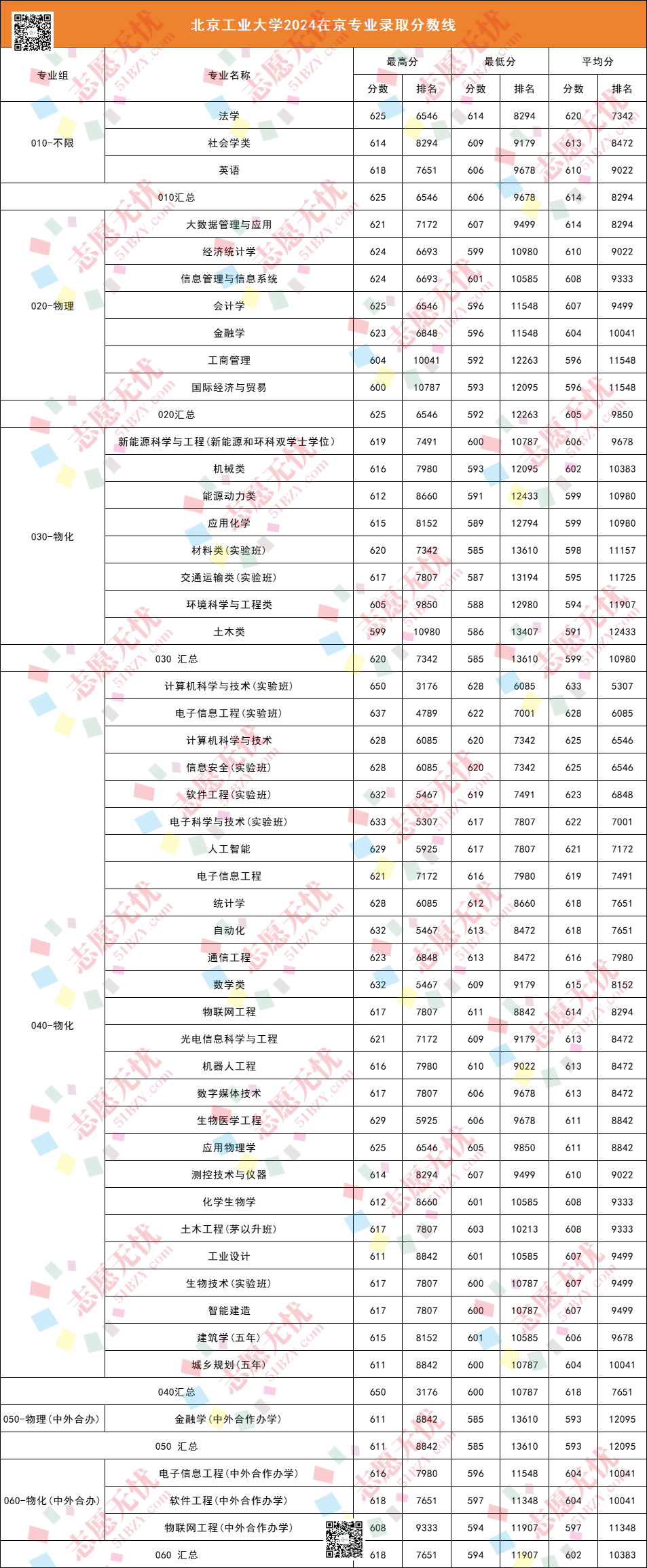 北工大专业录取分数线2020_北工大录取分数线_北工业录取分数线