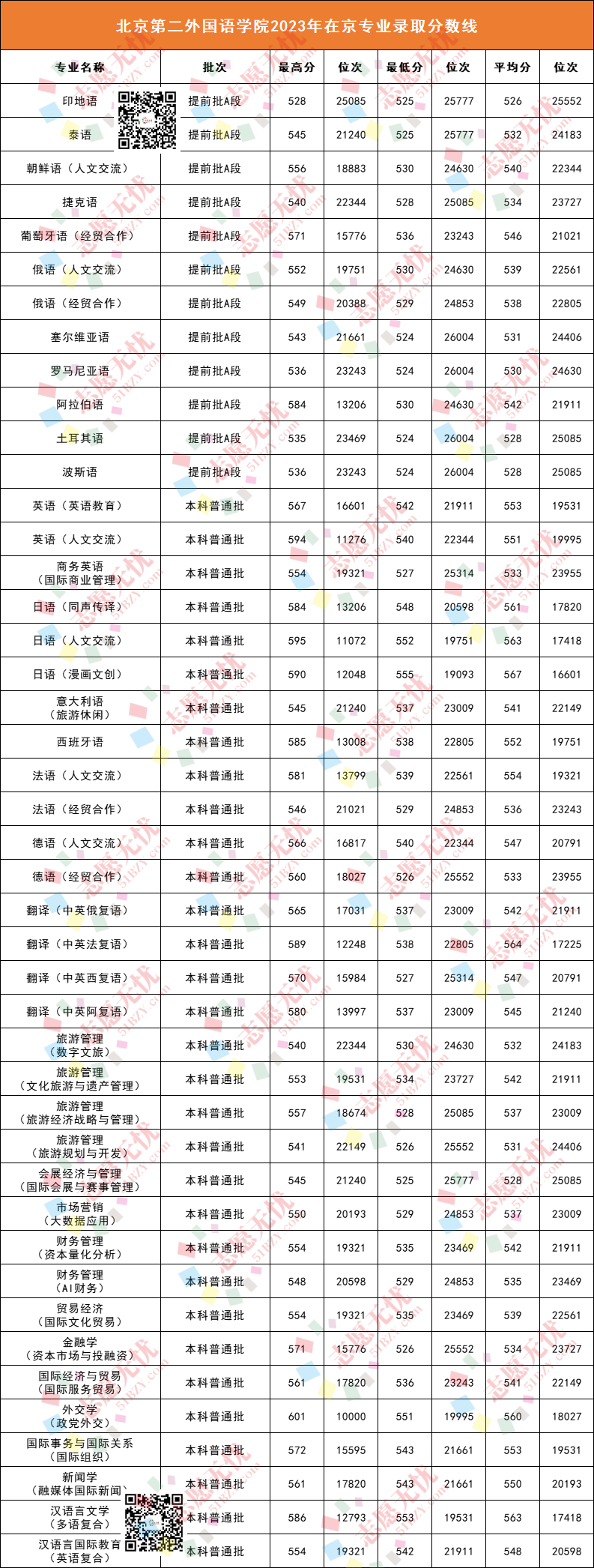 2023年北京城市学院录取分数线(2023-2024各专业最低录取分数线)_各大学2021北京录取分数_北京录取分数线低吗