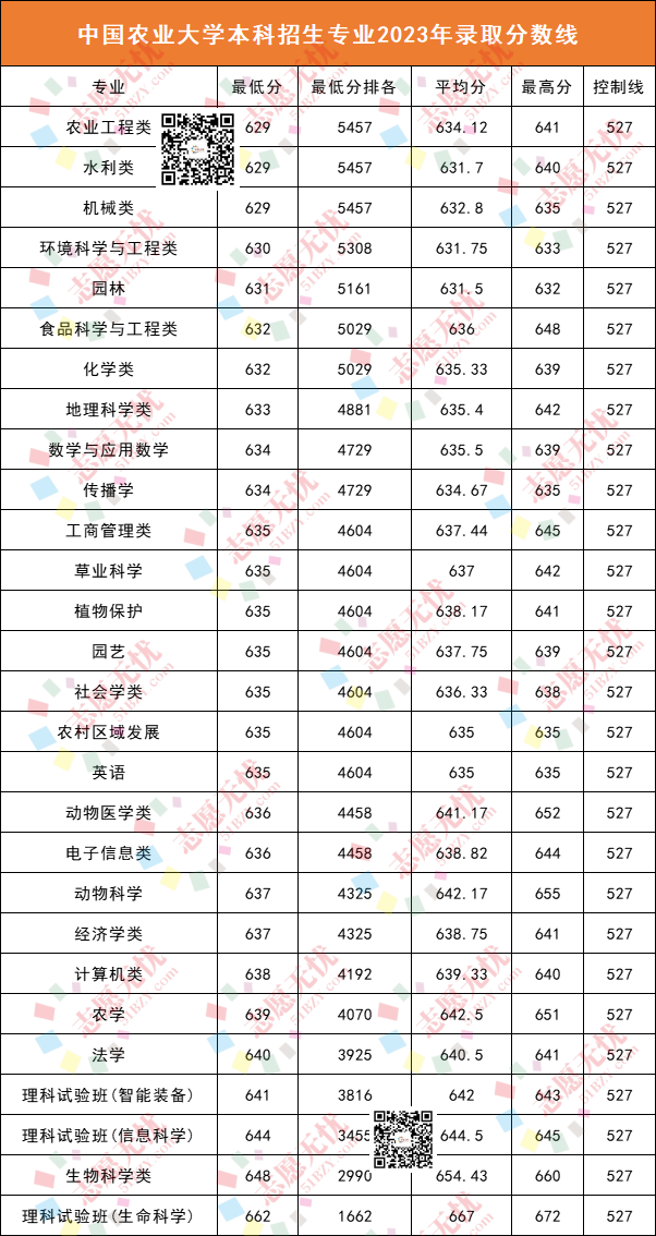 甘肃农业2020录取分数_甘肃农业大学甘肃分数线_2023年甘肃农业大学录取分数线(2023-2024各专业最低录取分数线)