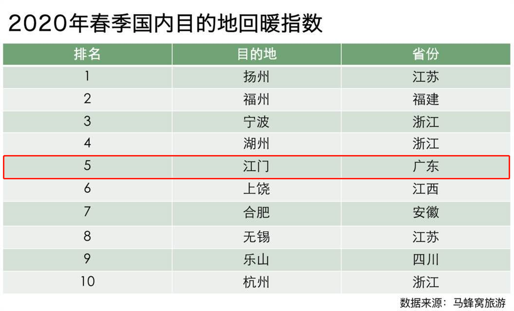 這個數據，江門全國第五！ 旅遊 第3張