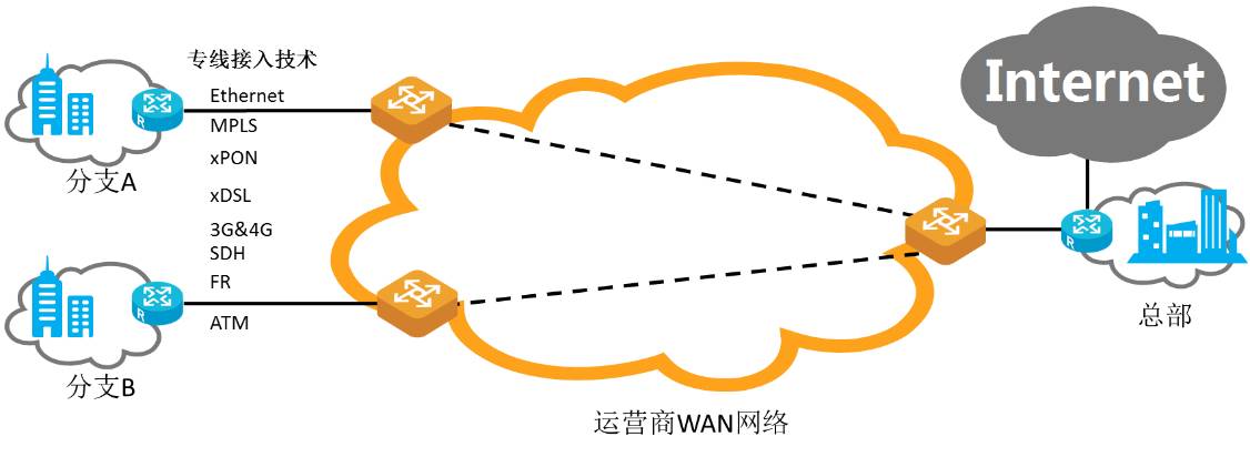 傳統運營商wan網絡軟件定義的基礎就是數據和控制分離,將計算,存儲