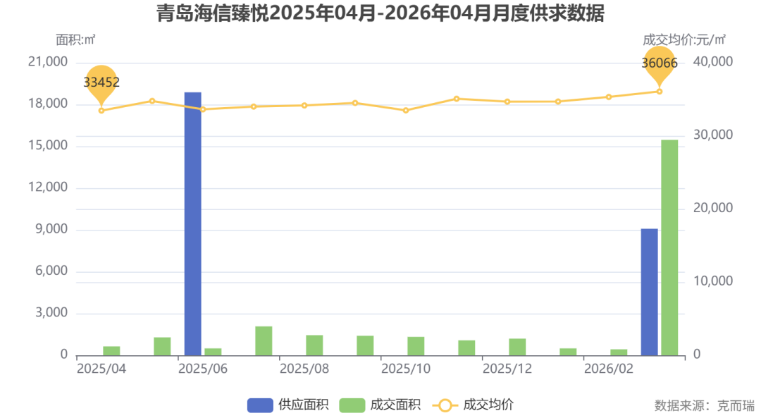commonChartData-%0A%7B%22tooltip%22:%7B%22trigger%22:%22axis%22,%22axisPointer%22:%7B%22type%22:%22cross%22%7D%7D,%22legend%22:%7B%22data%22:%5B%22%E4%BE%9B%E5%BA%94%E9%9D%A2%E7%A7%AF%22,%22%E6%88%90%E4%BA%A4%E9%9D%A2%E7%A7%AF%22,%22%E6%88%90%E4%BA%A4%E5%9D%87%E4%BB%B7%22%5D,%22bottom%22:%220%25%22%7D,%22grid%22:%7B%22bottom%22:%2215%25%22,%22left%22:%2210%25%22,%22right%22:%2210%25%22%7D,%22xAxis%22:%7B%22type%22:%22category%22,%22data%22:%5B%222025/04%22,%222025/05%22,%222025/06%22,%222025/07%22,%222025/08%22,%222025/09%22,%222025/10%22,%222025/11%22,%222025/12%22,%222026/01%22,%222026/02%22,%222026/03%22%5D%7D,%22yAxis%22:%5B%7B%22type%22:%22value%22,%22name%22:%22%E9%9D%A2%E7%A7%AF:%E3%8E%A1%22,%22position%22:%22left%22%7D,%7B%22type%22:%22value%22,%22name%22:%22%E6%88%90%E4%BA%A4%E5%9D%87%E4%BB%B7:%E5%85%83/%E3%8E%A1%22,%22position%22:%22right%22,%22axisLabel%22:%7B%22formatter%22:%22%7Bvalue%7D%22%7D%7D%5D,%22series%22:%5B%7B%22name%22:%22%E4%BE%9B%E5%BA%94%E9%9D%A2%E7%A7%AF%22,%22type%22:%22bar%22,%22data%22:%5B0,0,18876,0,0,0,0,0,0,0,0,9083%5D,%22tooltip%22:%7B%22valueFormatter%22:%22(function%20(value)%20%7B%20return%20value%20?%20value%20+%20'%E3%8E%A1'%20:%20'-'%20%7D)%22%7D%7D,%7B%22name%22:%22%E6%88%90%E4%BA%A4%E9%9D%A2%E7%A7%AF%22,%22type%22:%22bar%22,%22data%22:%5B639,1287,496,2075,1443,1401,1325,1075,1196,497,429,15461%5D,%22tooltip%22:%7B%22valueFormatter%22:%22(function%20(value)%20%7B%20return%20value%20?%20value%20+%20'%E3%8E%A1'%20:%20'-'%20%7D)%22%7D%7D,%7B%22name%22:%22%E6%88%90%E4%BA%A4%E5%9D%87%E4%BB%B7%22,%22type%22:%22line%22,%22yAxisIndex%22:1,%22data%22:%5B33452,34772,33620,33997,34157,34496,33485,35071,34679,34691,35316,36066%5D,%22markPoint%22:%7B%22data%22:%5B%7B%22type%22:%22max%22,%22name%22:%22%E6%9C%80%E9%AB%98%22%7D,%7B%22type%22:%22min%22,%22name%22:%22%E6%9C%80%E4%BD%8E%22%7D%5D%7D,%22tooltip%22:%7B%22valueFormatter%22:%22(function%20(value)%20%7B%20return%20value%20?%20value%20+%20'%E5%85%83/%E3%8E%A1'%20:%20'-'%20%7D)%22%7D%7D%5D,%22title%22:%7B%22text%22:%22%E9%9D%92%E5%B2%9B%E6%B5%B7%E4%BF%A1%E8%87%BB%E6%82%A62025%E5%B9%B404%E6%9C%88-2026%E5%B9%B404%E6%9C%88%E6%9C%88%E5%BA%A6%E4%BE%9B%E6%B1%82%E6%95%B0%E6%8D%AE%22,%22left%22:%22center%22%7D,%22graphic%22:%5B%7B%22type%22:%22text%22,%22right%22:6,%22bottom%22:6,%22style%22:%7B%22text%22:%22%E6%95%B0%E6%8D%AE%E6%9D%A5%E6%BA%90%EF%BC%9A%E5%85%8B%E8%80%8C%E7%91%9E%22,%22fill%22:%22gray%22%7D%7D%5D%7D%0A