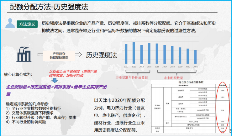 碳交易的前提是碳排放的准确量化。