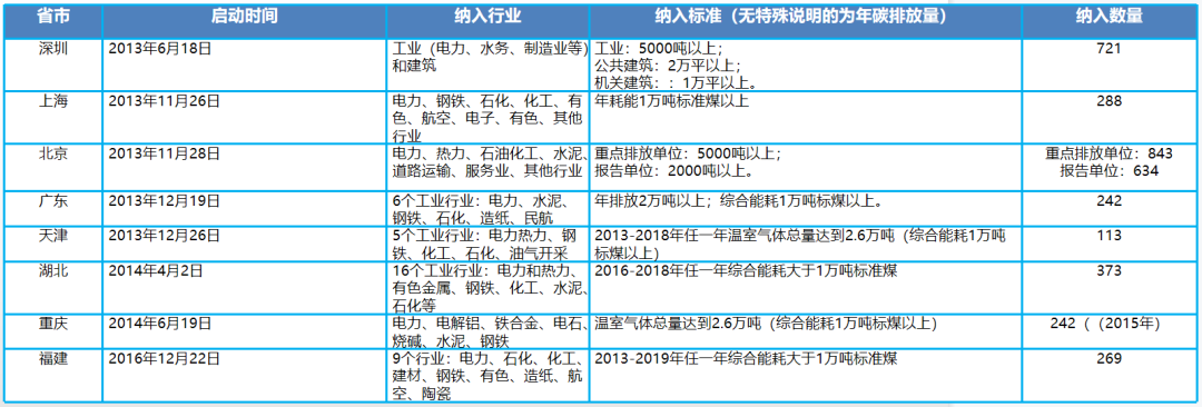 碳交易的前提是碳排放的準(zhǔn)確量化。