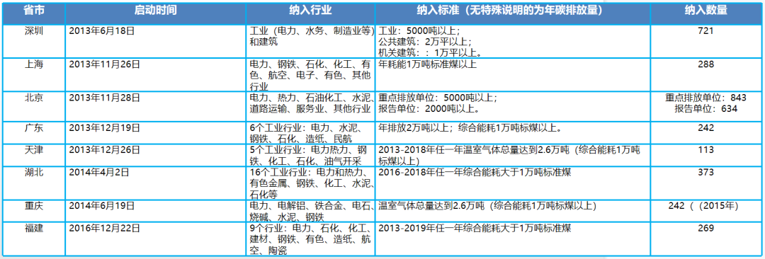 碳交易的前提是碳排放的准确量化。