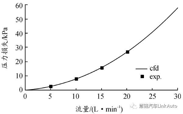 【热管理】某纯电动汽车空调采暖系统的仿真优化的图2