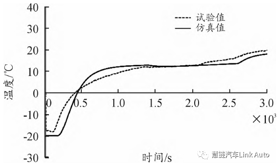 【热管理】某纯电动汽车空调采暖系统的仿真优化的图6