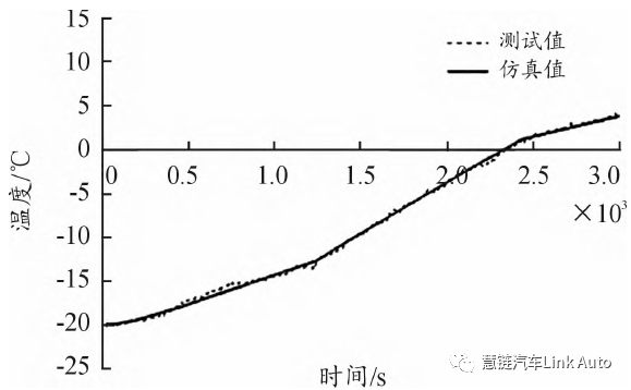 【热管理】某纯电动汽车空调采暖系统的仿真优化的图7