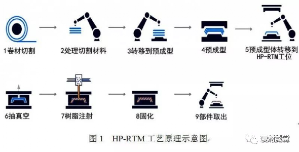 RTM成型工艺及分类介绍-北京舍维斯复合材料责任有限公司