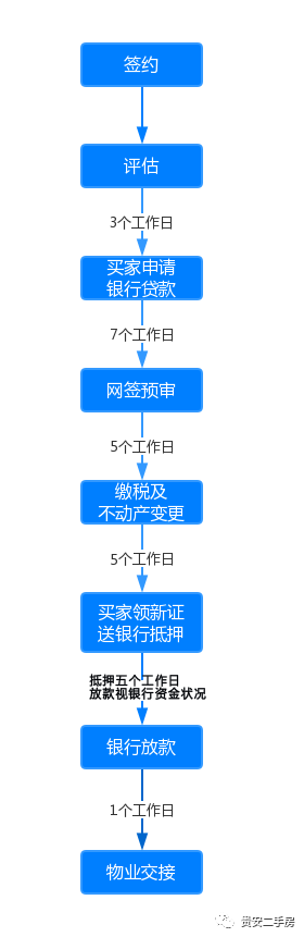 连江不动产登记大提速，每个流程仅需五个工作日（贵荣三房，首付29万）